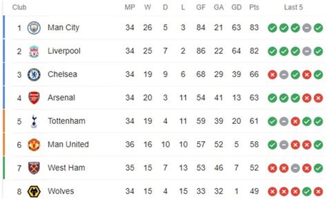 Premier League 2022/2023 Table, Results, Stats and Fixtures.
